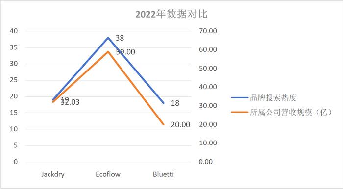 便携式储能行业拐点将至？TOP5榜单中中国品牌占四席丨便携式储能跨境电商品牌影响力榜（2023/12）