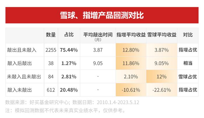 雪球产品的是与非