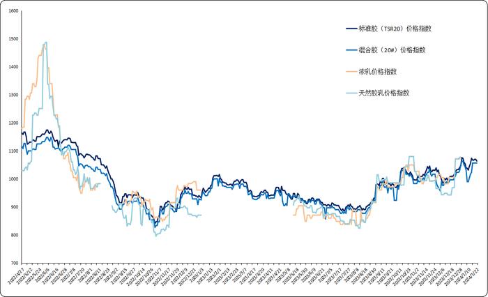 新华指数|海外原料供应量逐步减少，天然橡胶价格涨跌互现