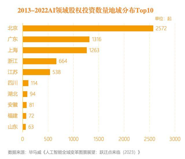 北京大模型数量占全国近50%，算力规模指数位列全国第一