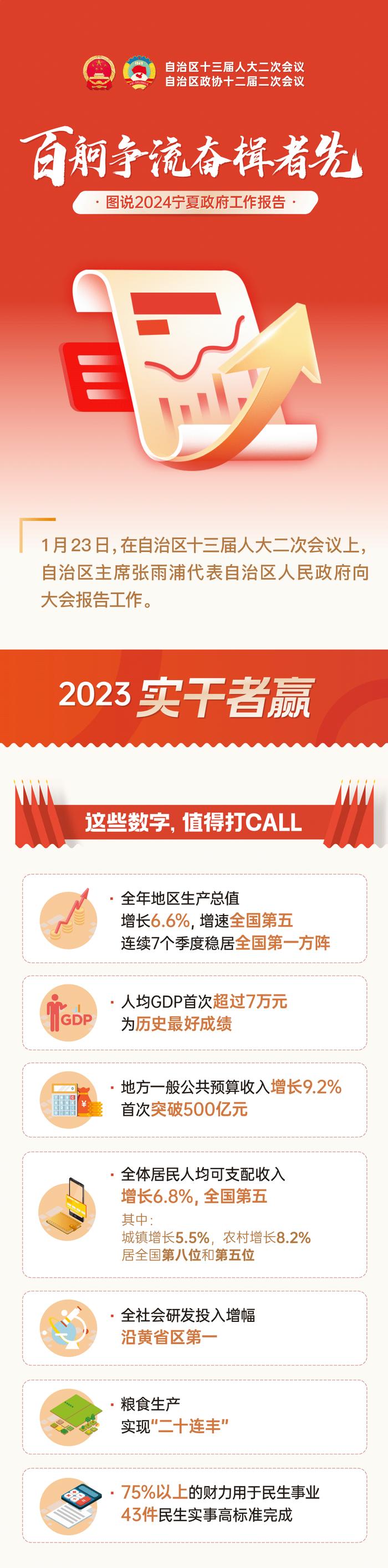 2024年宁夏政府工作报告提气鼓劲，一图速览！
