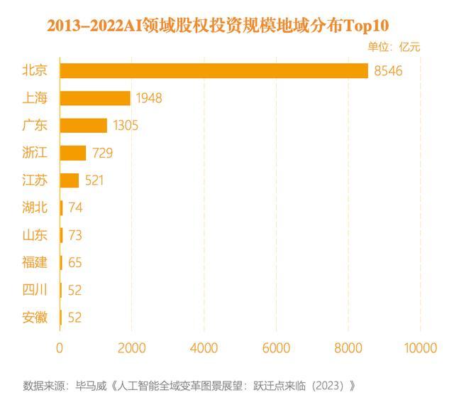 北京大模型数量占全国近50%，算力规模指数位列全国第一