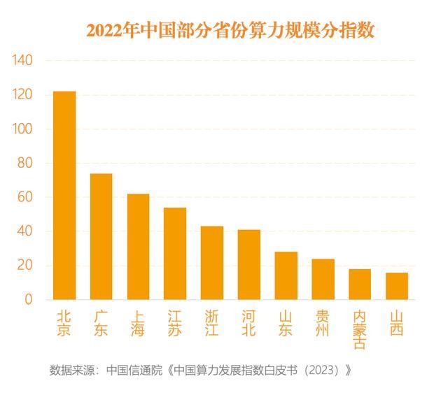 北京大模型数量占全国近50%，算力规模指数位列全国第一