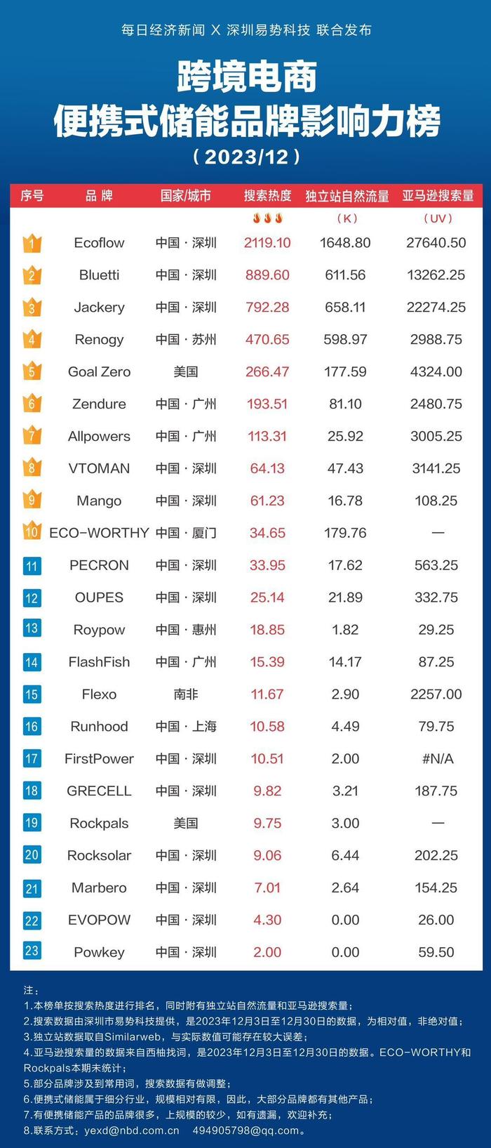 便携式储能行业拐点将至？TOP5榜单中中国品牌占四席丨便携式储能跨境电商品牌影响力榜（2023/12）