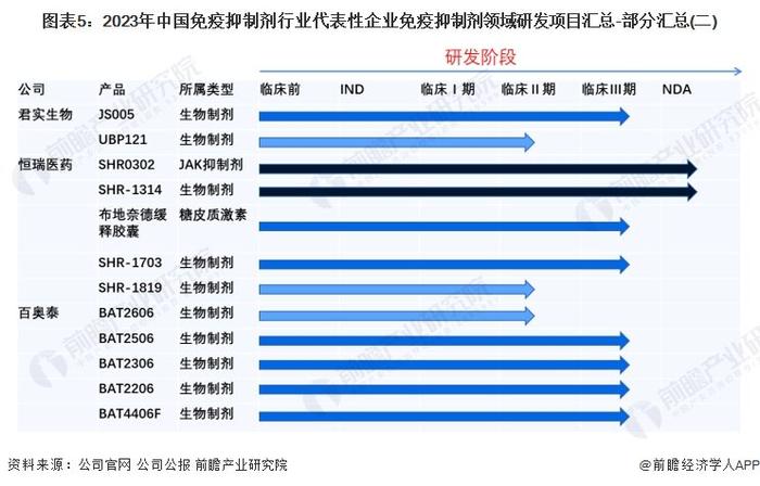 2024年中国免疫抑制剂行业研发现状分析 生物制剂研发较热【组图】