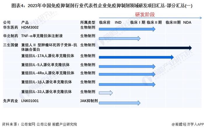 2024年中国免疫抑制剂行业研发现状分析 生物制剂研发较热【组图】