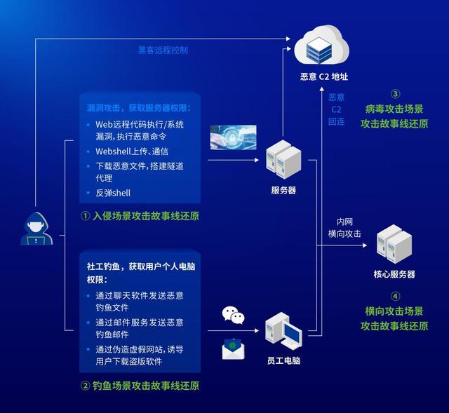 深度技术解析：深信服XDR如何实现攻击故事线还原？