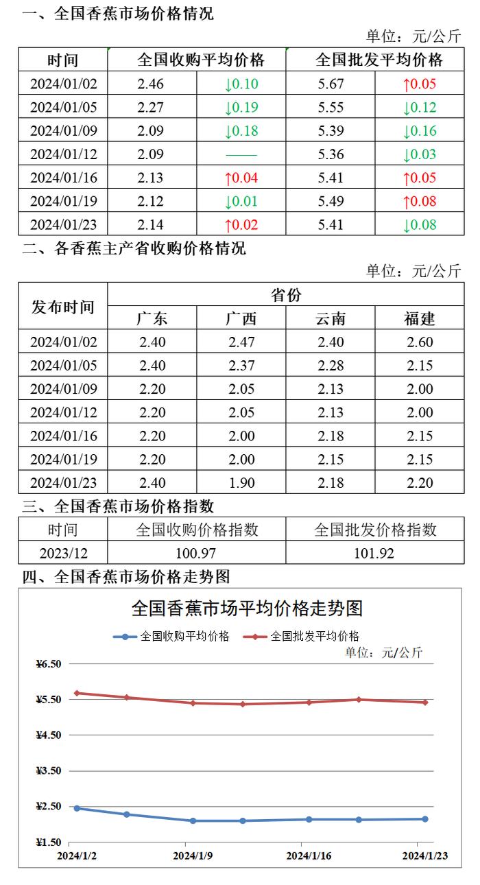 价格监测丨1月23日全国大宗水果批发价格及走势