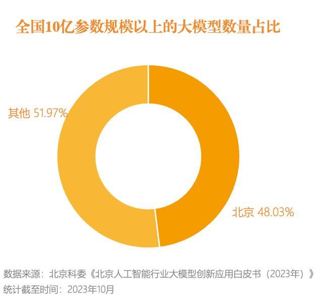 北京大模型数量占全国近50%，算力规模指数位列全国第一