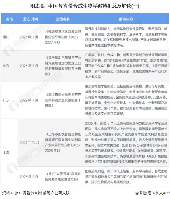 重磅！2023年中国及31省市合成生物学行业政策汇总及解读（全）