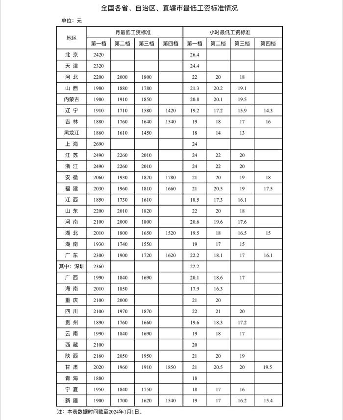 多地上调最低工资标准！你的工资不能低于这个数