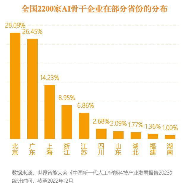 北京大模型数量占全国近50%，算力规模指数位列全国第一