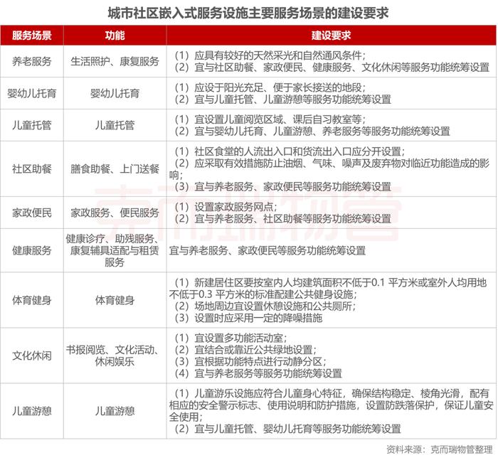 物企如何做社区增值？国家三部委划了这些重点...丨物业研究