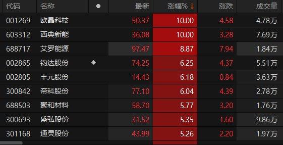 A股电力设备板块异动拉升 欧晶科技、西典新能涨停