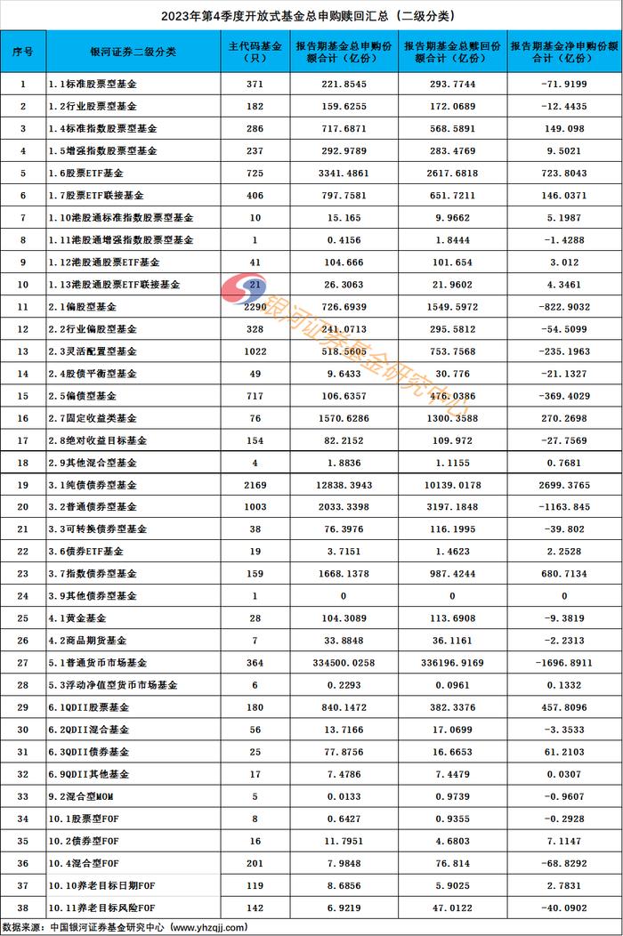 2023年4季度公募基金份额规模申购赎回数据报告