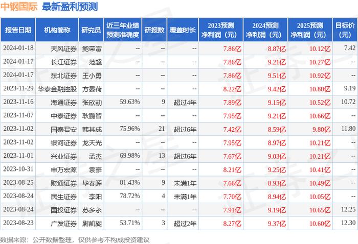 中钢国际：1月23日召开分析师会议，包括知名机构盘京投资，明达资产的多家机构参与