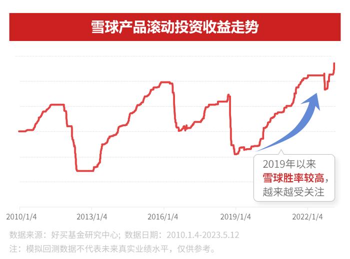 雪球产品的是与非