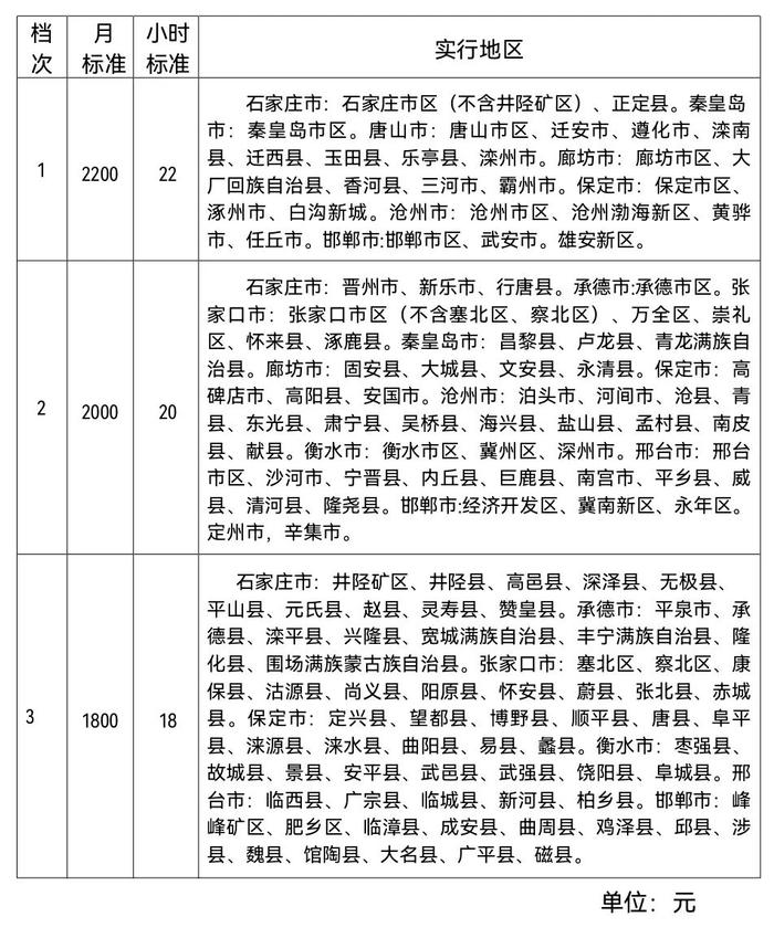 各地最低工资表来了！河北各地执行标准→