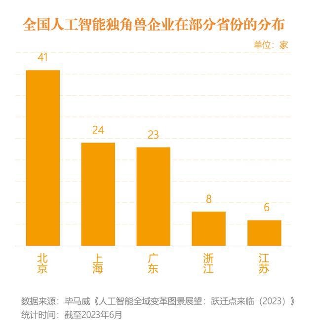 北京大模型数量占全国近50%，算力规模指数位列全国第一