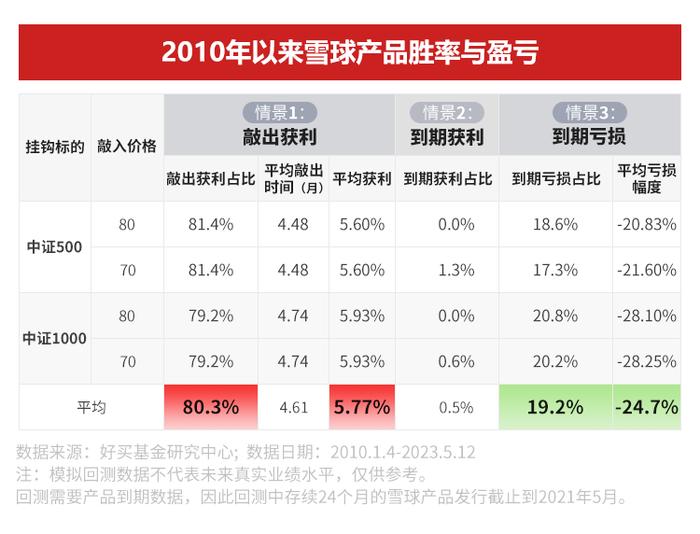 雪球产品的是与非