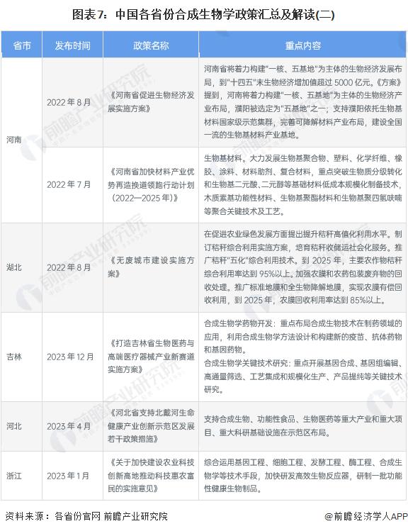 重磅！2023年中国及31省市合成生物学行业政策汇总及解读（全）