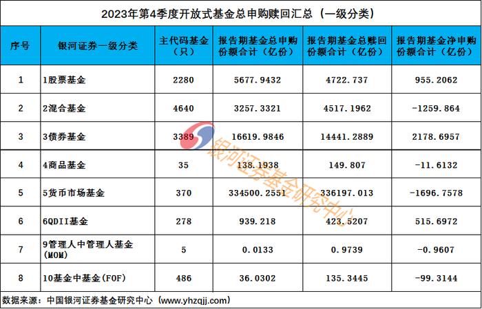 2023年4季度公募基金份额规模申购赎回数据报告