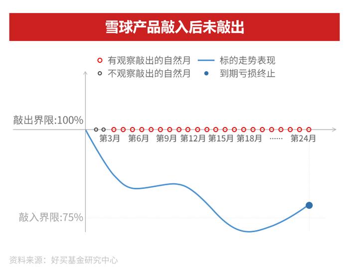 雪球产品的是与非