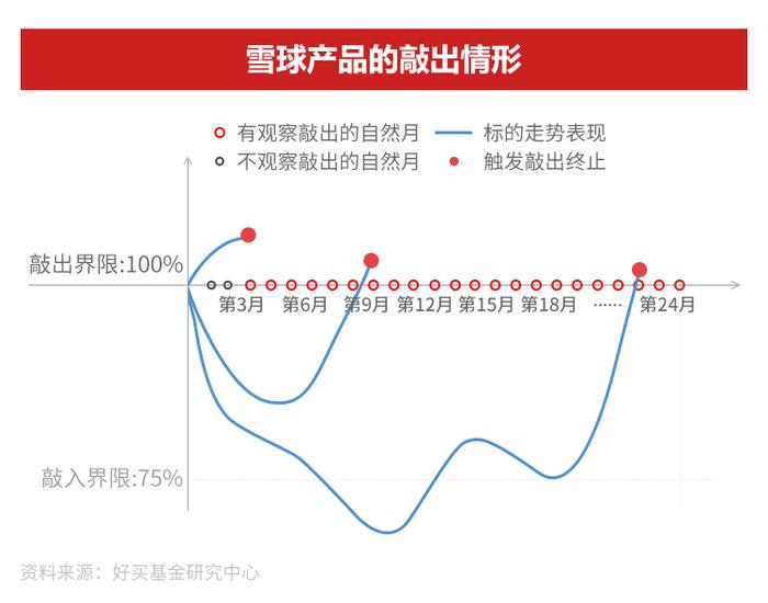 雪球产品的是与非