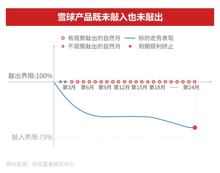 雪球产品的是与非