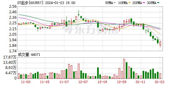 ST起步：公司不属于浙江省凤凰行动计划的对象