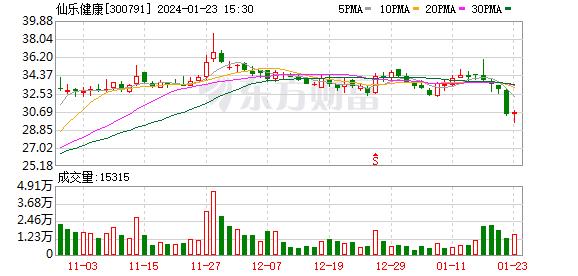 仙乐健康拟与上海弘章共设产业基金 认缴资金规模不超过2.04亿元