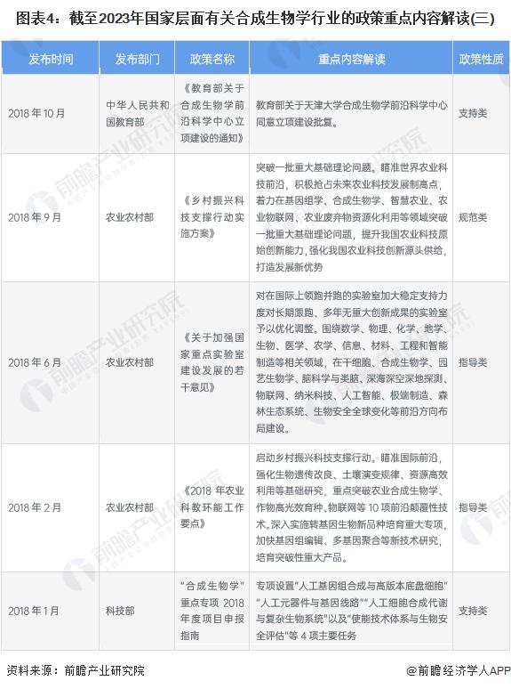 重磅！2023年中国及31省市合成生物学行业政策汇总及解读（全）