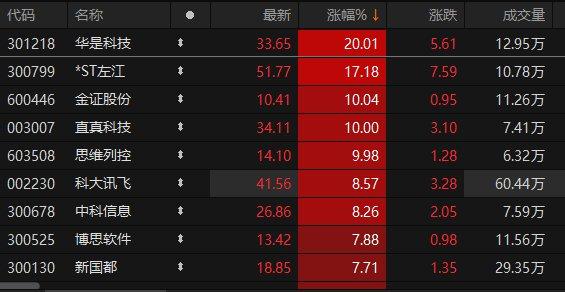 A股计算机板块午后继续上行 华是科技等多股涨停