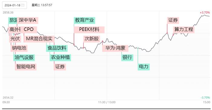 今天的走势和2年前这天很像，后续A股连涨2个多月