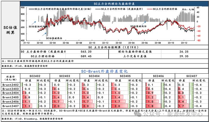 【原油内外盘套利追踪1.22】春节前下游汽油备货增加，迪拜月差走强反映SC需求改善