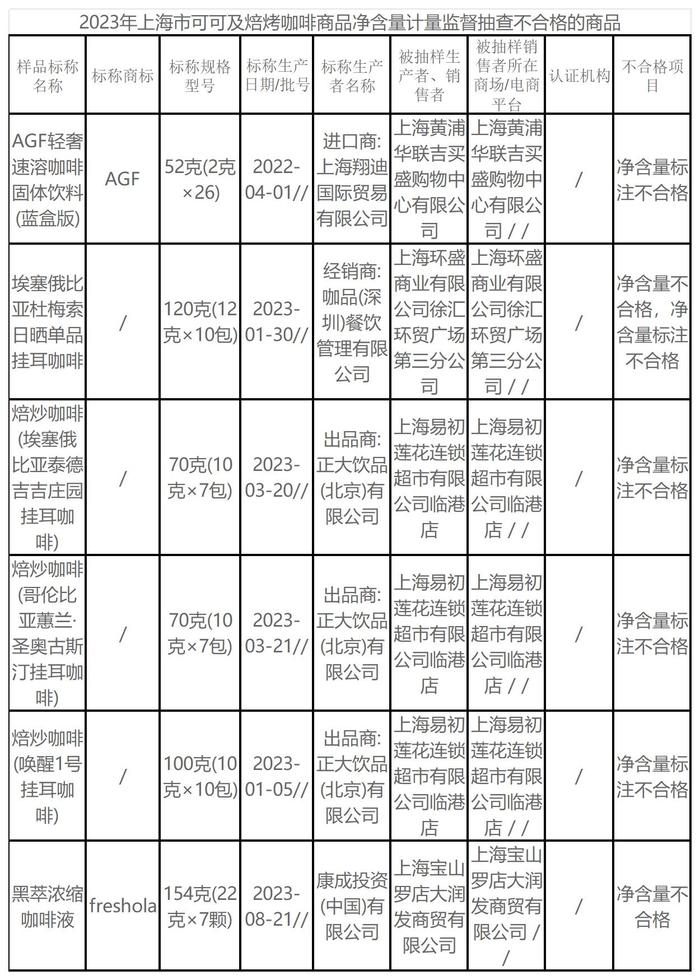 上海：咖啡、牙线等12批次定量包装商品净含量监督抽查不合格