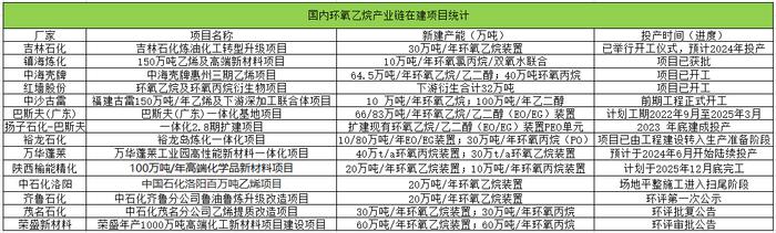 生意社：2023年环氧乙烷终年低价运行  2024年或有改观