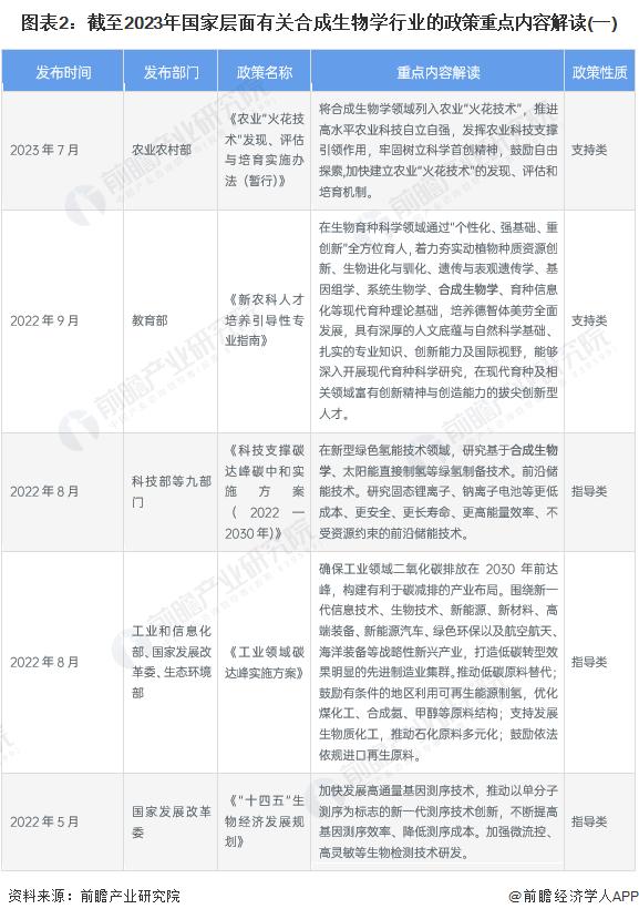 重磅！2023年中国及31省市合成生物学行业政策汇总及解读（全）