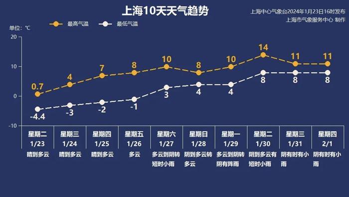 最低-6℃！上海明天依旧寒冷刺骨，注意冰冻...一个月经历两次寒潮，还要冷多久？