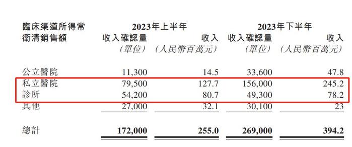 诺辉健康2023年业绩预盈利 私立医院渠道成主收入来源