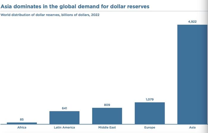 国际观察丨美元在亚洲的风险敞口可能削弱其主导地位