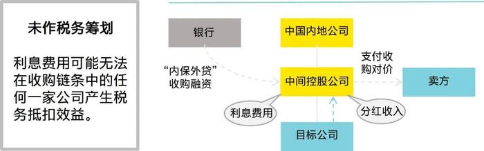 安永上市公司走出去系列 | 税务筹划和架构!