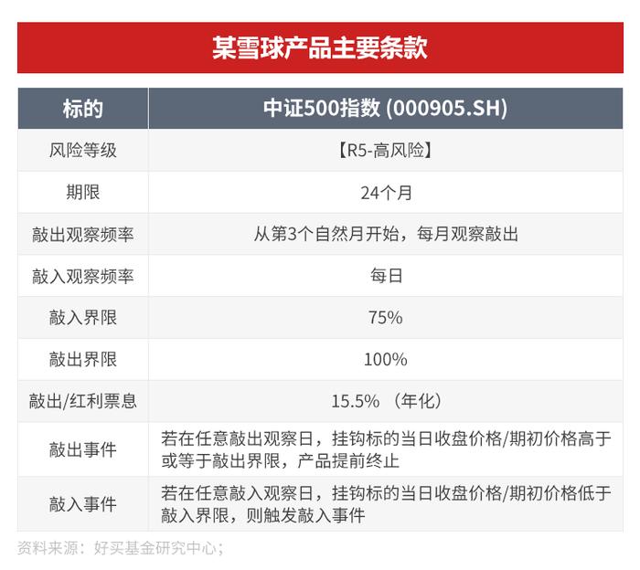 雪球产品的是与非