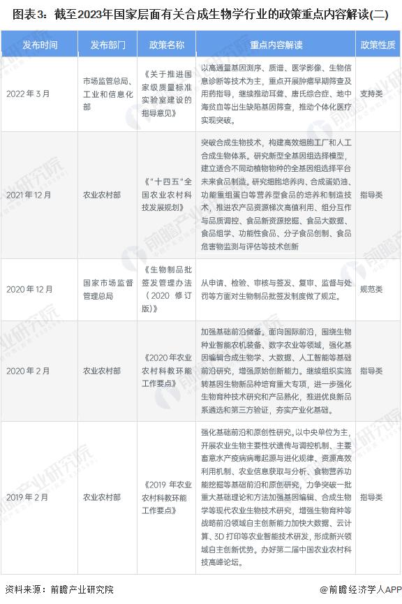 重磅！2023年中国及31省市合成生物学行业政策汇总及解读（全）