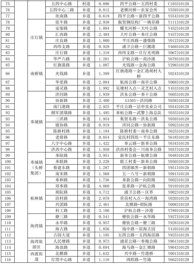 好消息！奉贤区兴团路等68条公路被命名为上海市“四好农村路”示范路、精品公路