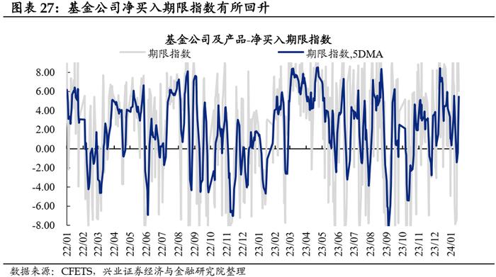 【兴证固收.利率】久期分歧度仍高，配置盘青睐长债 ——久期测算、机构行为与理财规模观察