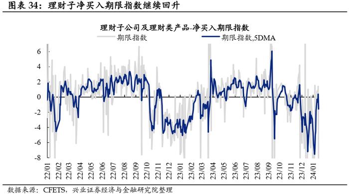 【兴证固收.利率】久期分歧度仍高，配置盘青睐长债 ——久期测算、机构行为与理财规模观察