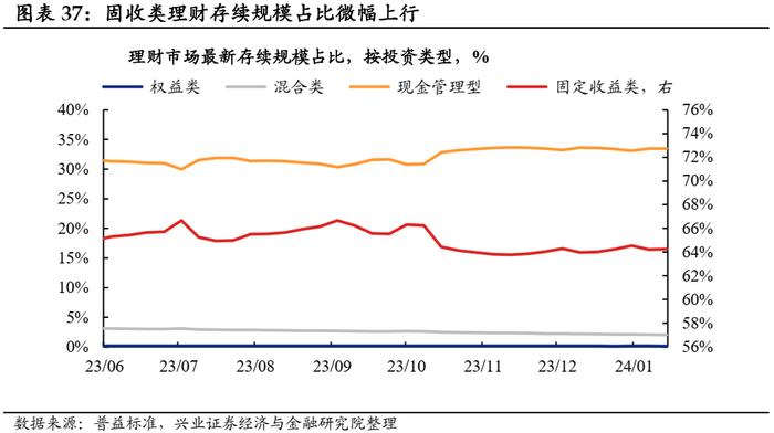 【兴证固收.利率】久期分歧度仍高，配置盘青睐长债 ——久期测算、机构行为与理财规模观察