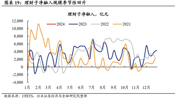 【兴证固收.利率】久期分歧度仍高，配置盘青睐长债 ——久期测算、机构行为与理财规模观察