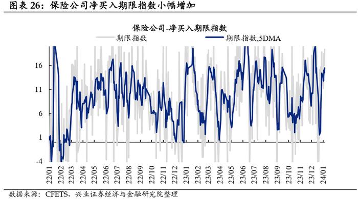 【兴证固收.利率】久期分歧度仍高，配置盘青睐长债 ——久期测算、机构行为与理财规模观察